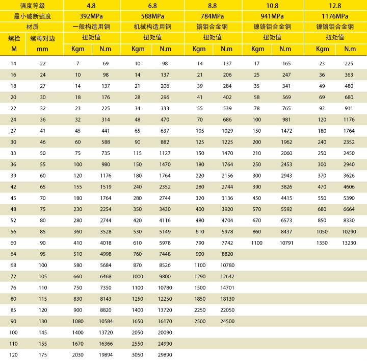 螺栓及螺母最大扭矩推薦表